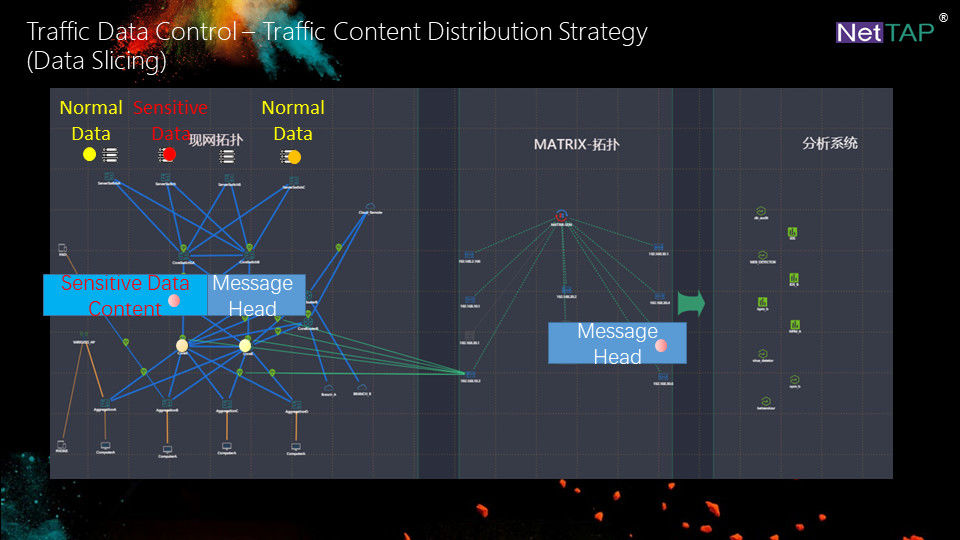 NetTAP® Network Visibility of Traffic Content Distribution Strategy for Packet Slicing