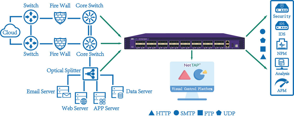 Intelligent Packet Forwarding Data Distribution Network Packet Brokers and Network Taps