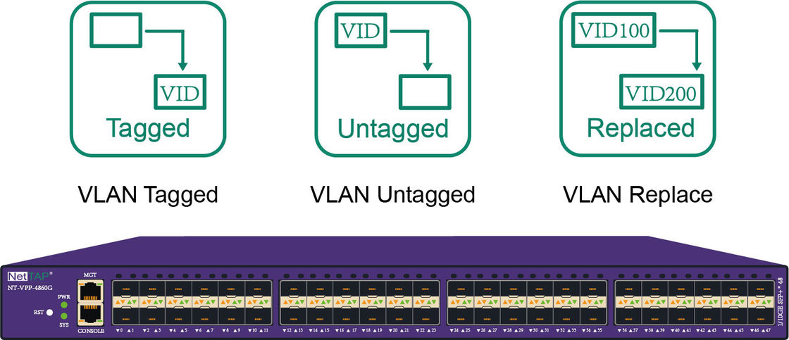 Network Traffic Monitor VLAN Tagged VLAN Untagged VLAN Replace Network TAP