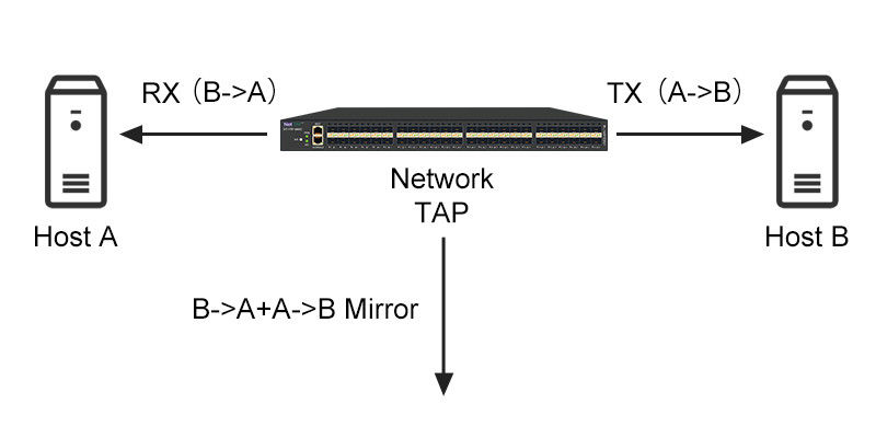 NetTAP® How to Capture Network Traffic ? Port Mirror vs Network Tap