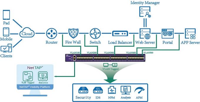Network Traffic Monitor VLAN Tagged VLAN Untagged VLAN Replace Network TAP