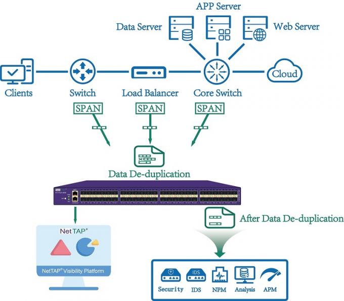 480Gbps Network Packet Sniffer With Data Deduplication And Data Slicing Packet Sniffer