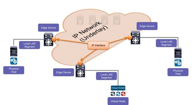 Tap device. Overlay underlay сети. Как выглядит сетевой пакет. Paket Network. Niagara Packet broker.