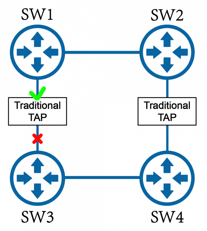 Bypass TAP Replicating And Aggregating Network Traffic To Forward To