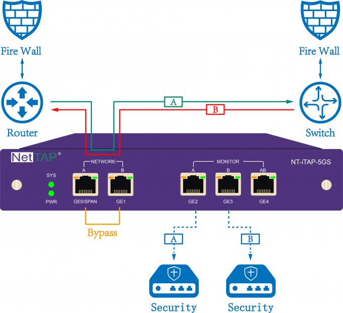 Netbox Tap Model NetTAP® Network Tap And Ethernet Copper Tap NT-ITAP-5GS With Inline Bypass