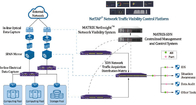 RoHS NEBS Level 3 Network Visibility Solutions , NPB SDN Network Visibility Tools