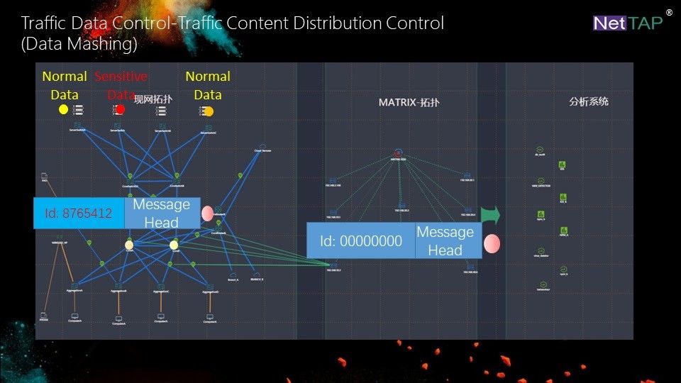 NetTAP® MATRIX NetInsight™ Network Traffic Data Control of Traffic Content Distribution Strategy for Data Mashing