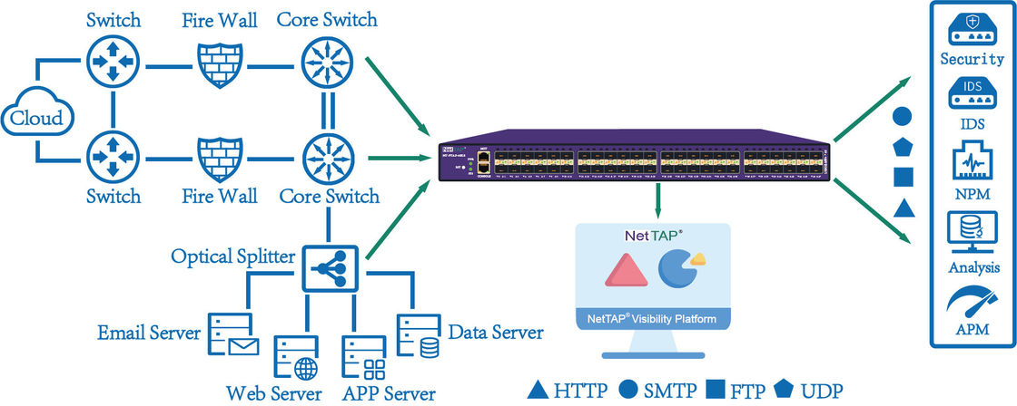 NT-FTAP-48XE Network Packet Broker Simplifying SSL Decryption With Passive Mode