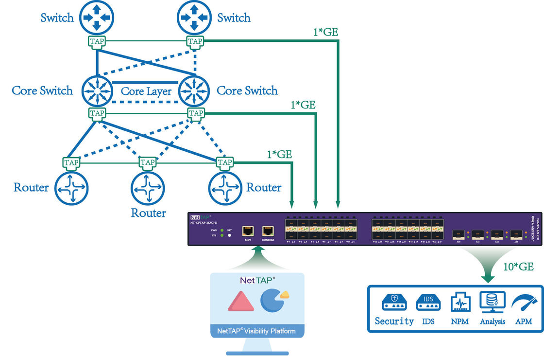 Network Traffic Management Of Packets Work In Network Packet Broker Device