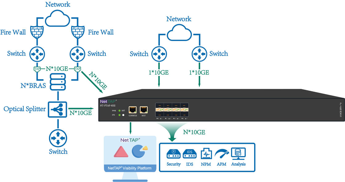 10GE SFP+ Plus 6 Port Network Packet Broker 100GE QSFP28 Industrial