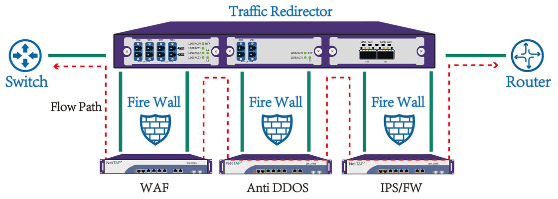 Network Bypass Switching Tap to Protect Firewall and IPS for Inline Network Security
