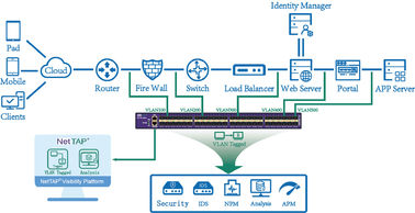 quality Vlan Tagged Untagged In Gigabit Ethernet Tap , Network Tap Vendors factory